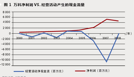 万科真相：盈利靠通胀 成长靠投资